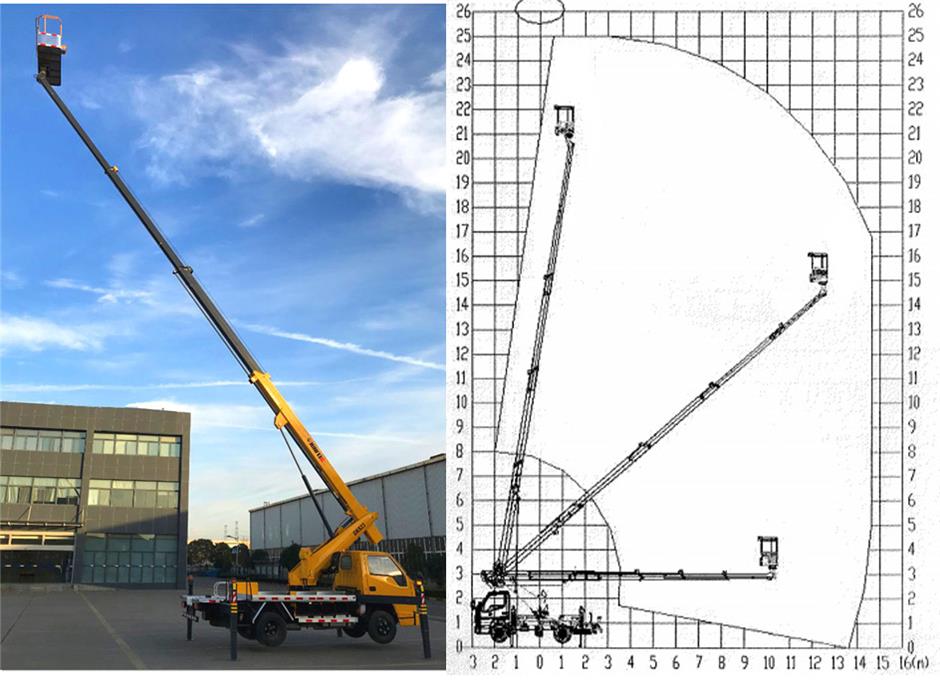 Platform working range