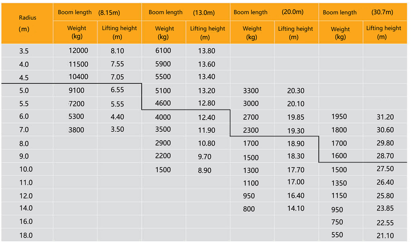 Lifting chart