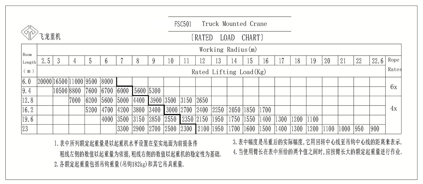 20t lifting chart