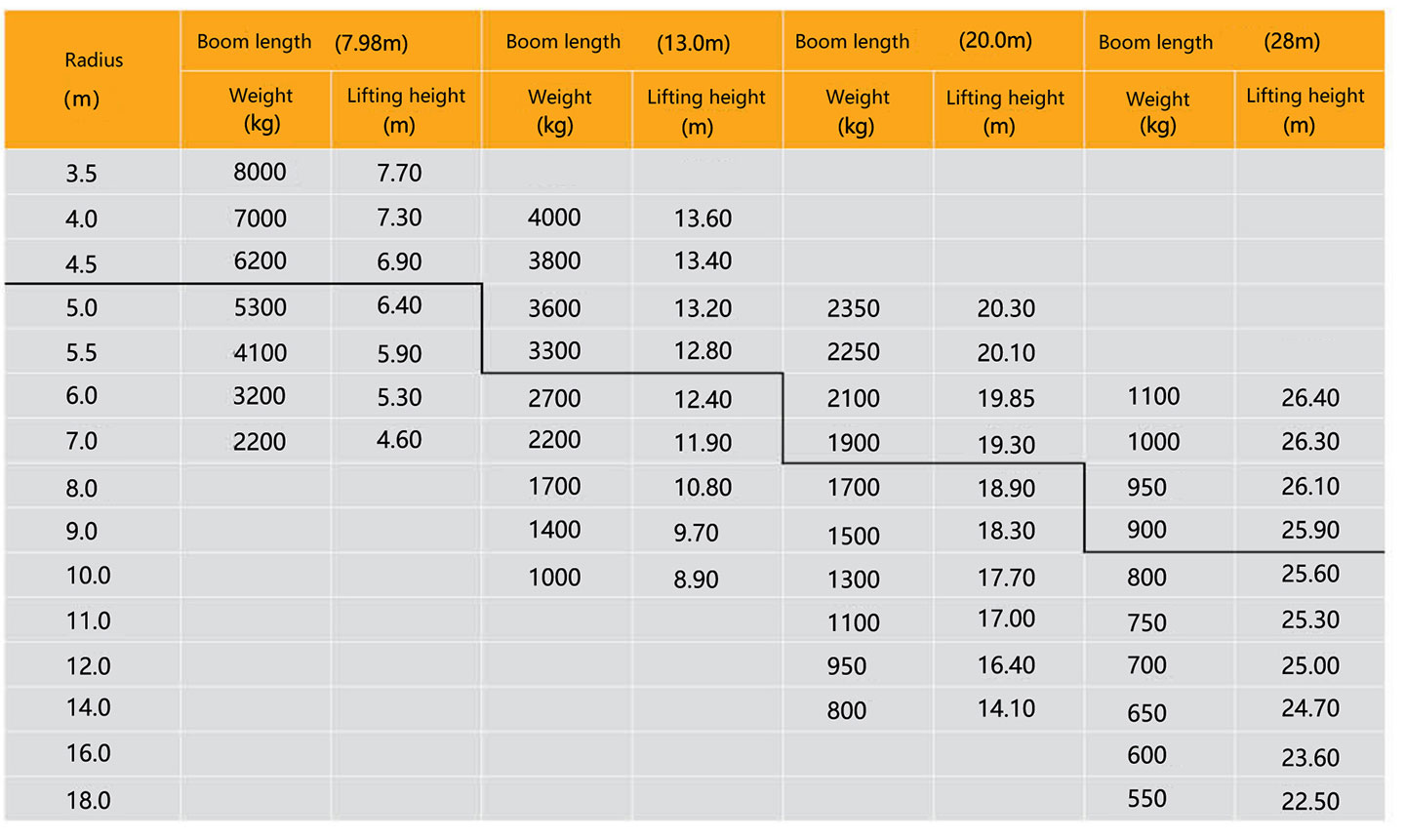 Lifting chart