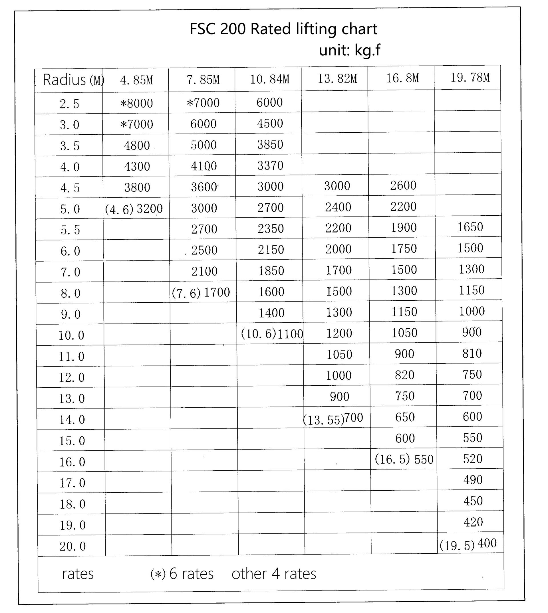 Crane lifting chart