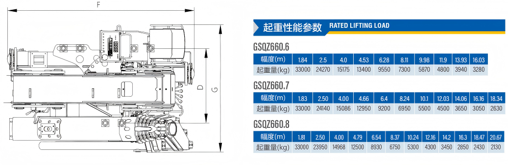 Lifting capacity corresponding to boom length