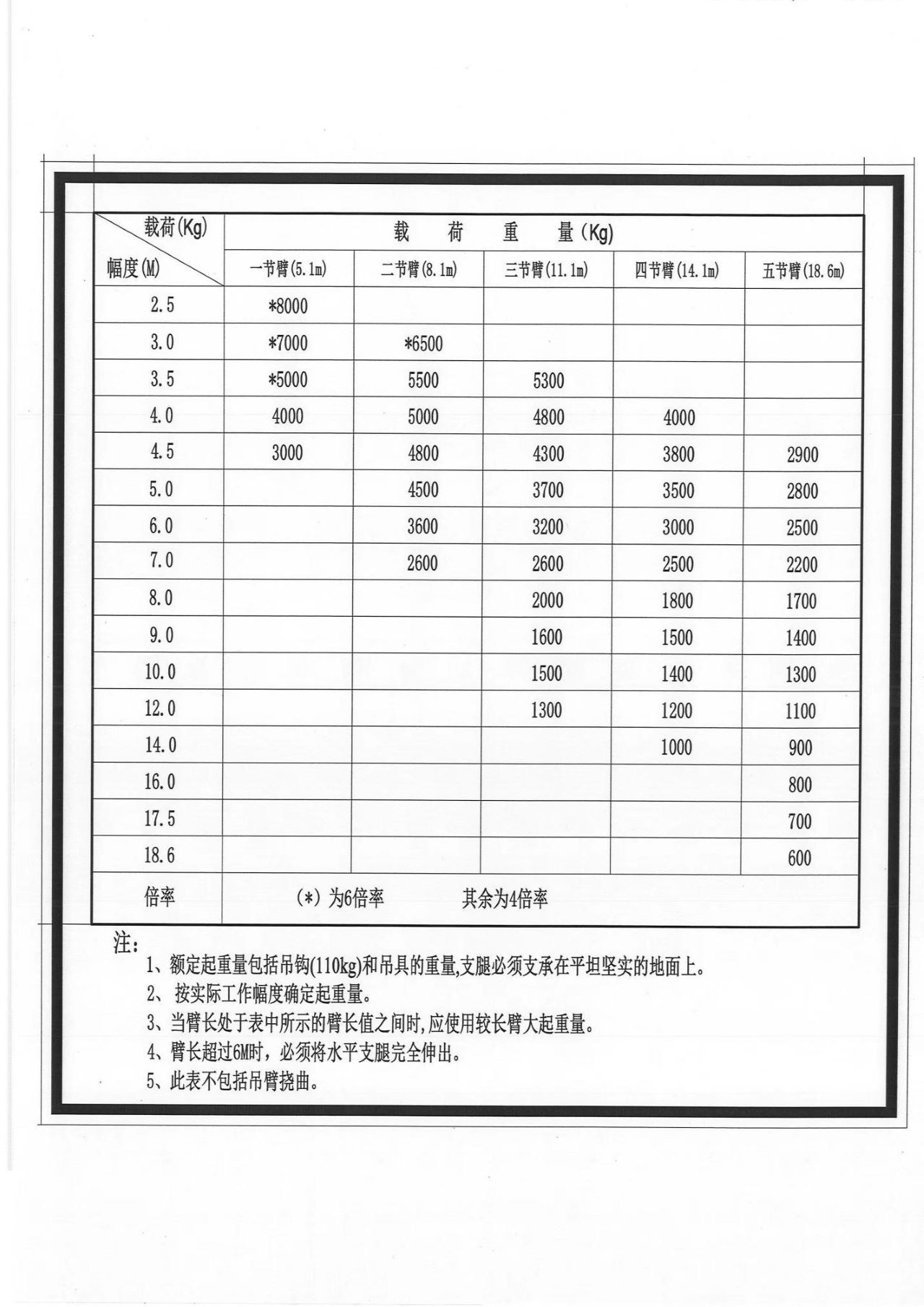 crane lifting chart